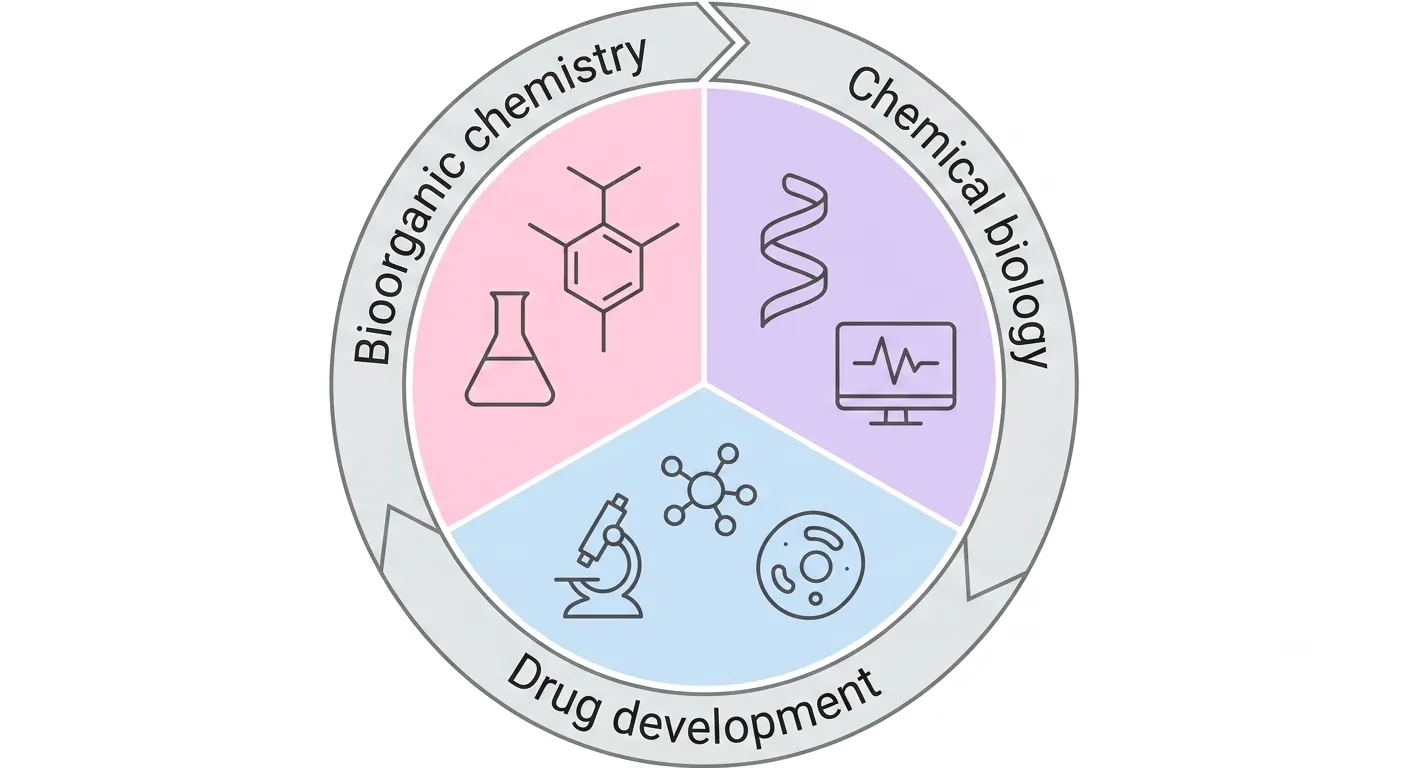 Bioorganic chemistry, chemical biology, and drug development